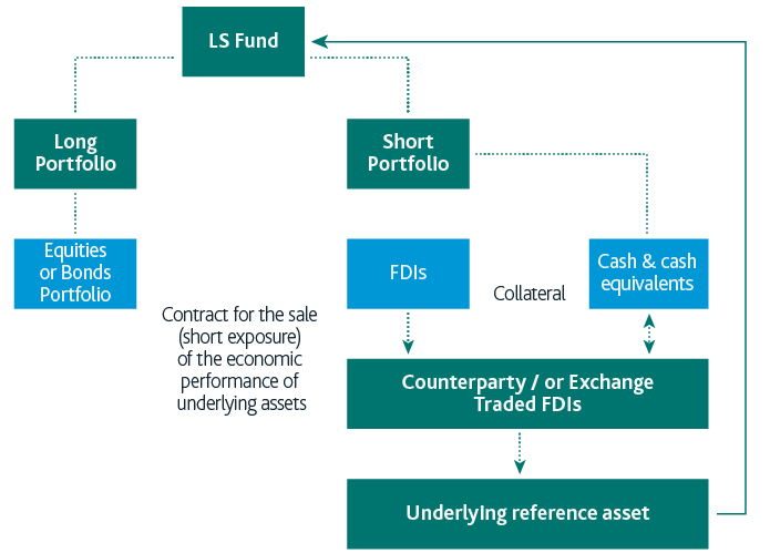 A flowchart showing the composition of a typical UCITS long-short fund