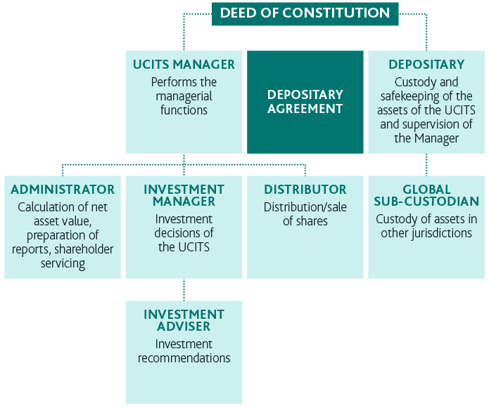 UCITS Ireland guide 5 - Infographics for Out-Law article_V1-05_7451306
