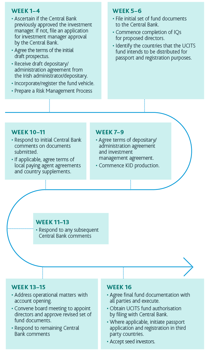 UCITS Ireland guide 6 - Infographics for Out-Law article_V1-06_7451308